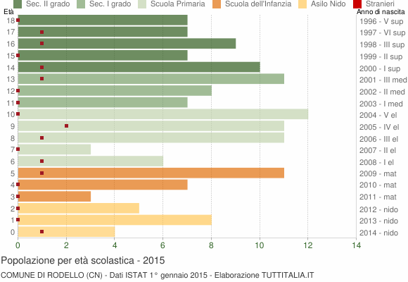 Grafico Popolazione in età scolastica - Rodello 2015