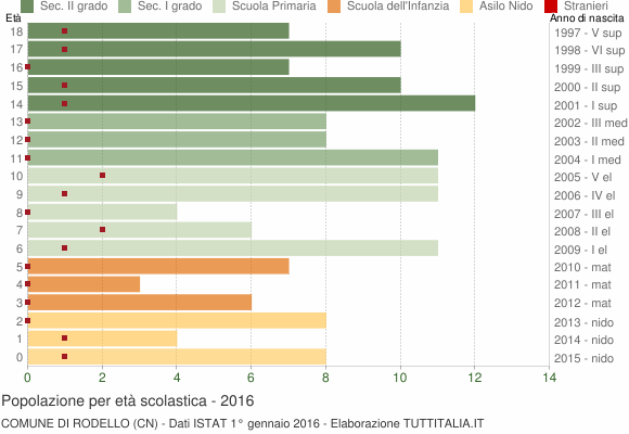 Grafico Popolazione in età scolastica - Rodello 2016