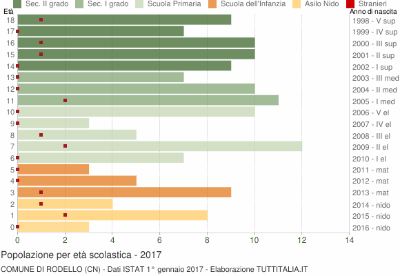 Grafico Popolazione in età scolastica - Rodello 2017