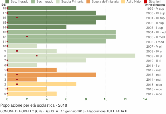 Grafico Popolazione in età scolastica - Rodello 2018