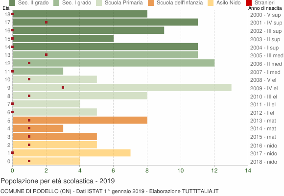 Grafico Popolazione in età scolastica - Rodello 2019