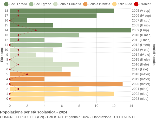 Grafico Popolazione in età scolastica - Rodello 2024