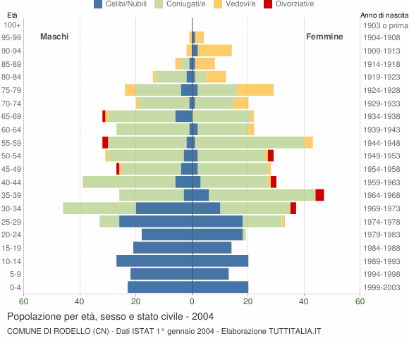 Grafico Popolazione per età, sesso e stato civile Comune di Rodello (CN)
