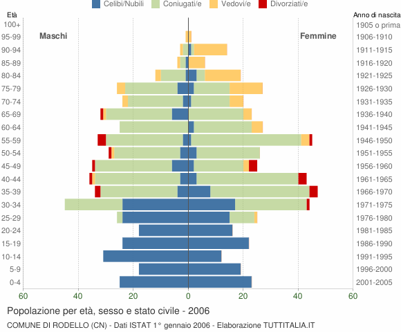 Grafico Popolazione per età, sesso e stato civile Comune di Rodello (CN)