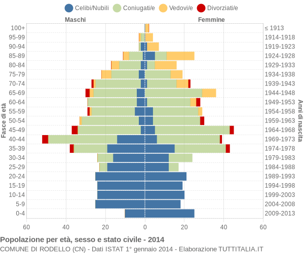 Grafico Popolazione per età, sesso e stato civile Comune di Rodello (CN)