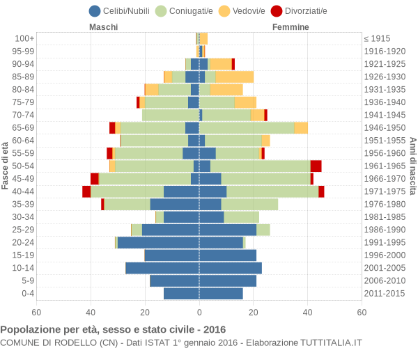 Grafico Popolazione per età, sesso e stato civile Comune di Rodello (CN)