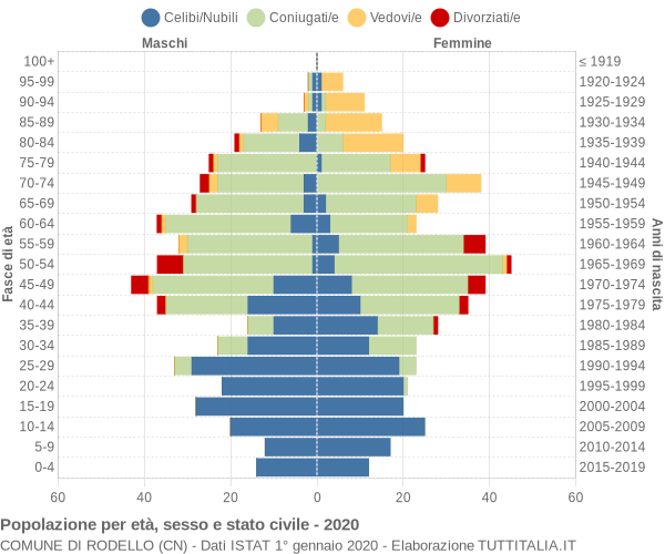 Grafico Popolazione per età, sesso e stato civile Comune di Rodello (CN)