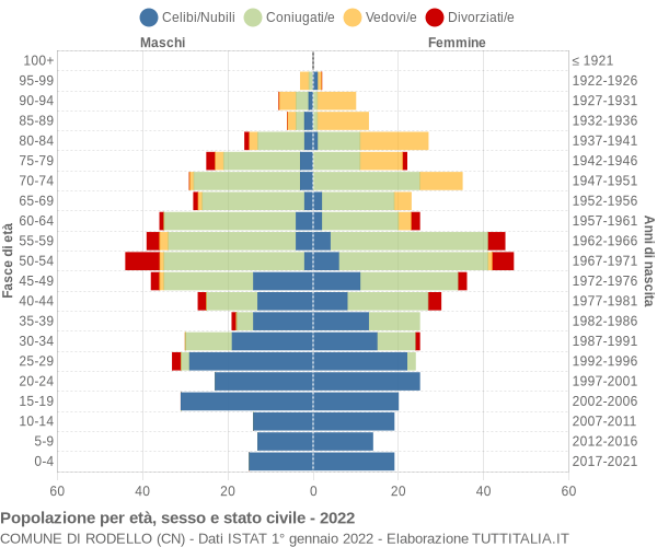 Grafico Popolazione per età, sesso e stato civile Comune di Rodello (CN)