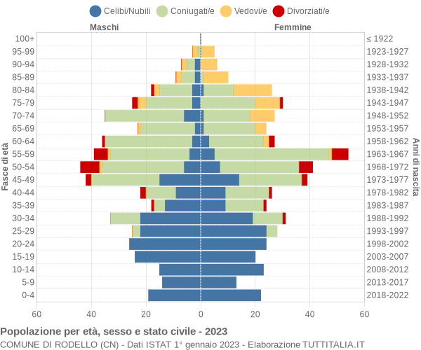 Grafico Popolazione per età, sesso e stato civile Comune di Rodello (CN)