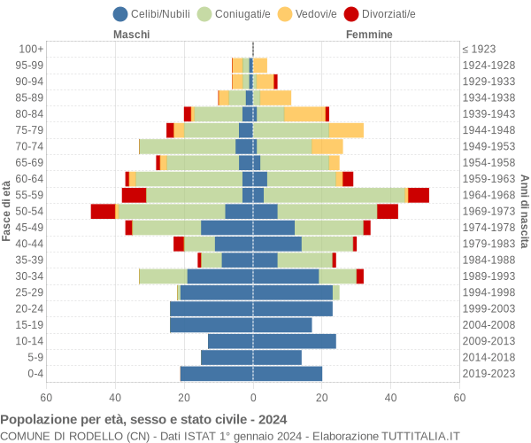 Grafico Popolazione per età, sesso e stato civile Comune di Rodello (CN)