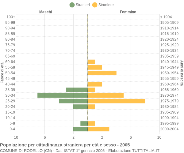 Grafico cittadini stranieri - Rodello 2005