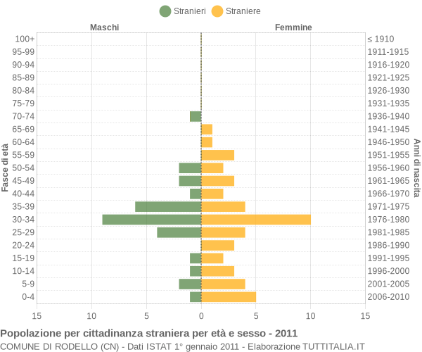 Grafico cittadini stranieri - Rodello 2011