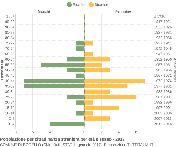 Grafico cittadini stranieri - Rodello 2017