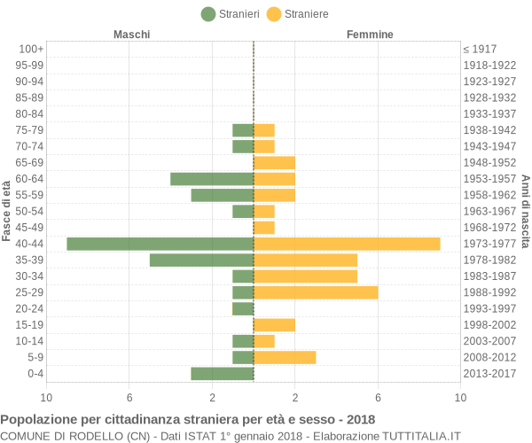 Grafico cittadini stranieri - Rodello 2018