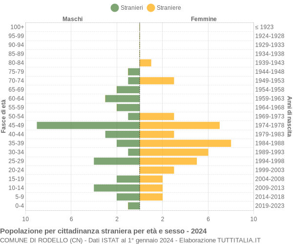 Grafico cittadini stranieri - Rodello 2024