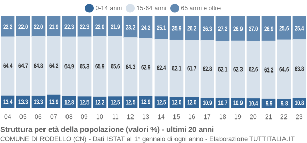 Grafico struttura della popolazione Comune di Rodello (CN)