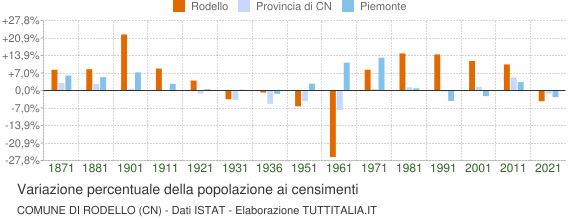 Grafico variazione percentuale della popolazione Comune di Rodello (CN)