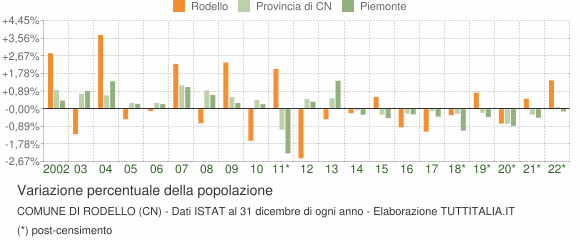 Variazione percentuale della popolazione Comune di Rodello (CN)
