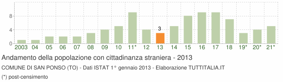 Grafico andamento popolazione stranieri Comune di San Ponso (TO)