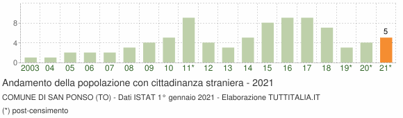 Grafico andamento popolazione stranieri Comune di San Ponso (TO)