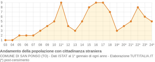 Andamento popolazione stranieri Comune di San Ponso (TO)