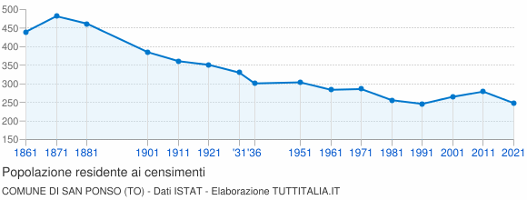 Grafico andamento storico popolazione Comune di San Ponso (TO)
