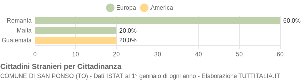 Grafico cittadinanza stranieri - San Ponso 2014