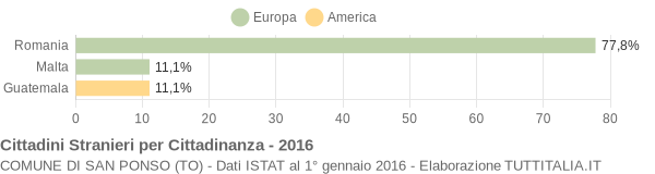 Grafico cittadinanza stranieri - San Ponso 2016