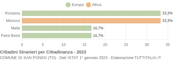 Grafico cittadinanza stranieri - San Ponso 2023