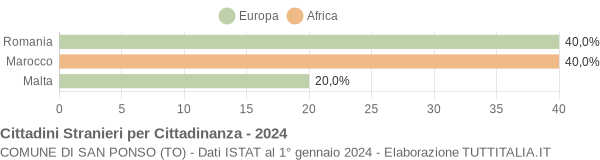 Grafico cittadinanza stranieri - San Ponso 2024