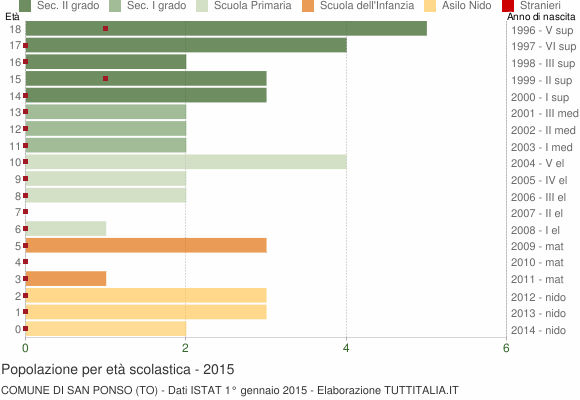 Grafico Popolazione in età scolastica - San Ponso 2015