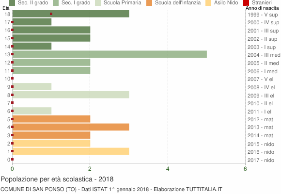 Grafico Popolazione in età scolastica - San Ponso 2018