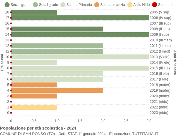 Grafico Popolazione in età scolastica - San Ponso 2024