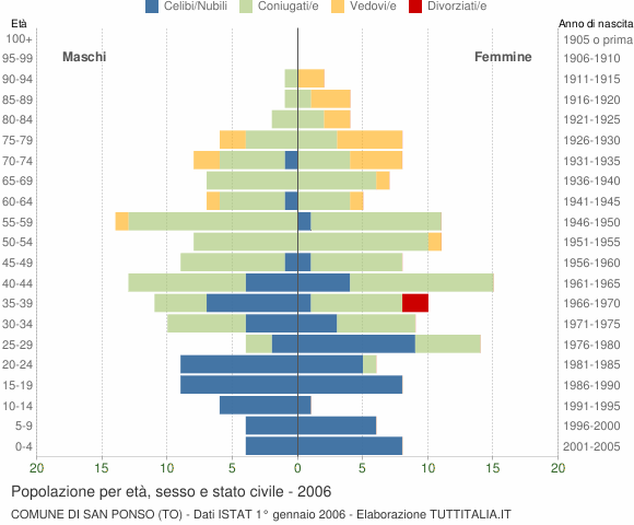 Grafico Popolazione per età, sesso e stato civile Comune di San Ponso (TO)