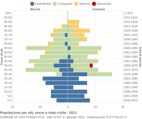 Grafico Popolazione per età, sesso e stato civile Comune di San Ponso (TO)