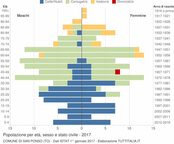 Grafico Popolazione per età, sesso e stato civile Comune di San Ponso (TO)
