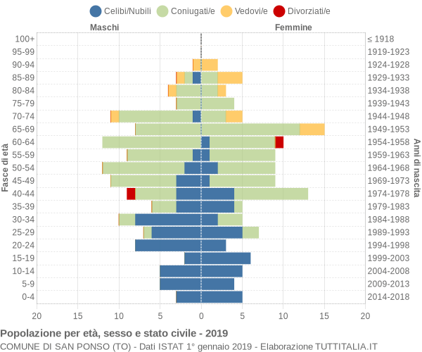 Grafico Popolazione per età, sesso e stato civile Comune di San Ponso (TO)