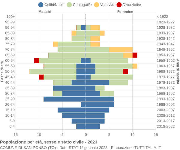 Grafico Popolazione per età, sesso e stato civile Comune di San Ponso (TO)