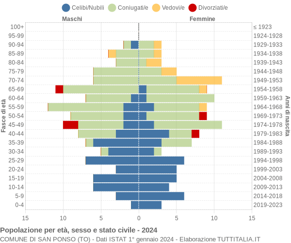 Grafico Popolazione per età, sesso e stato civile Comune di San Ponso (TO)