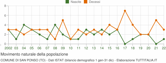 Grafico movimento naturale della popolazione Comune di San Ponso (TO)