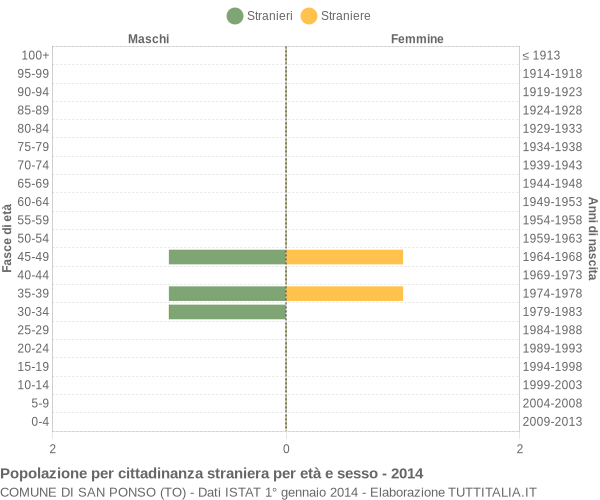 Grafico cittadini stranieri - San Ponso 2014