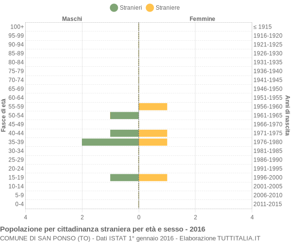 Grafico cittadini stranieri - San Ponso 2016