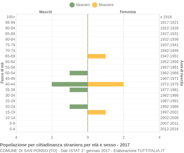 Grafico cittadini stranieri - San Ponso 2017