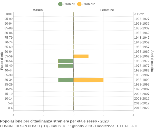 Grafico cittadini stranieri - San Ponso 2023