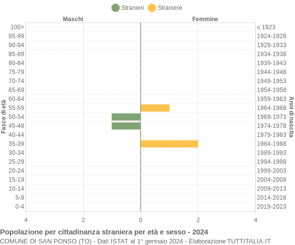 Grafico cittadini stranieri - San Ponso 2024