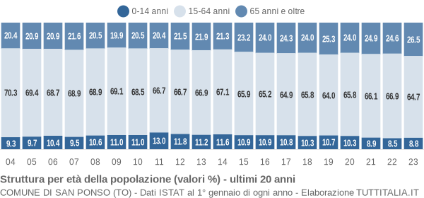 Grafico struttura della popolazione Comune di San Ponso (TO)