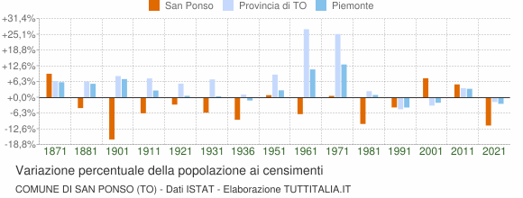 Grafico variazione percentuale della popolazione Comune di San Ponso (TO)