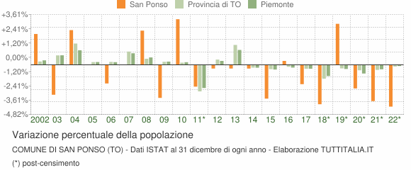 Variazione percentuale della popolazione Comune di San Ponso (TO)