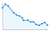 Grafico andamento storico popolazione Comune di San Ponso (TO)