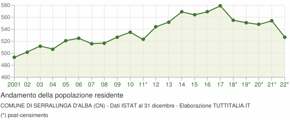 Andamento popolazione Comune di Serralunga d'Alba (CN)